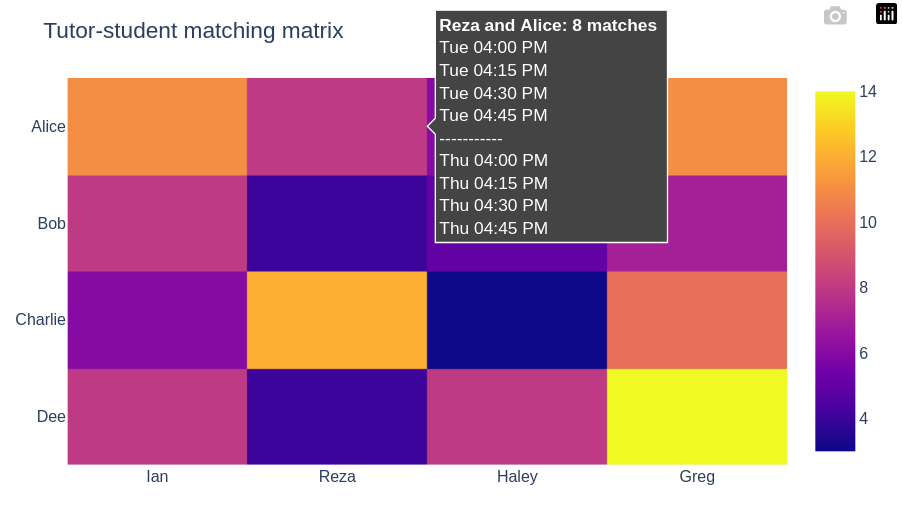 This is the resulting matching matrix seen on the tutor coordinator's end. The data is automatically
    downloaded, extracting, and post-processed to display the intersections between available dates/times for
    all tutor-mentor / student combinations. A handy tooltip also displays the overlapping
    times for a given tutor-mentor / student pair, which is automatically copied to the clipboard at the click of a
    mouse.